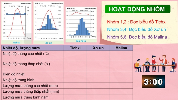 Giáo án PPT Địa lí 6 kết nối Bài 18 Thực hành: Phân tích biểu đồ nhiệt độ, lượng mưa