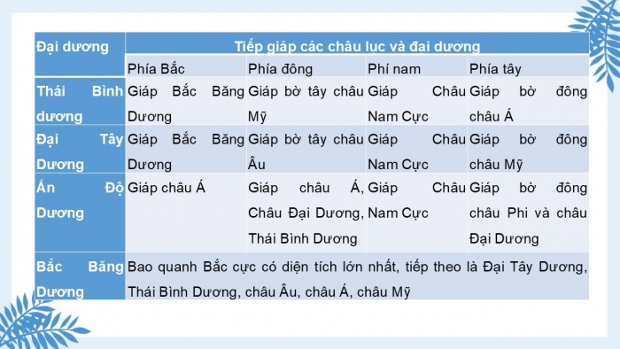 Giáo án PPT Địa lí 6 kết nối Bài 21: Biển và đại dương