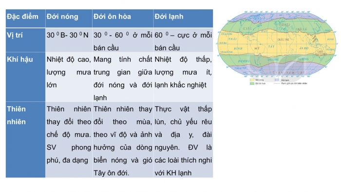 Giáo án PPT Địa lí 6 kết nối Bài 25: Sự phân bố các đới thiên nhiên trên Trái Đất