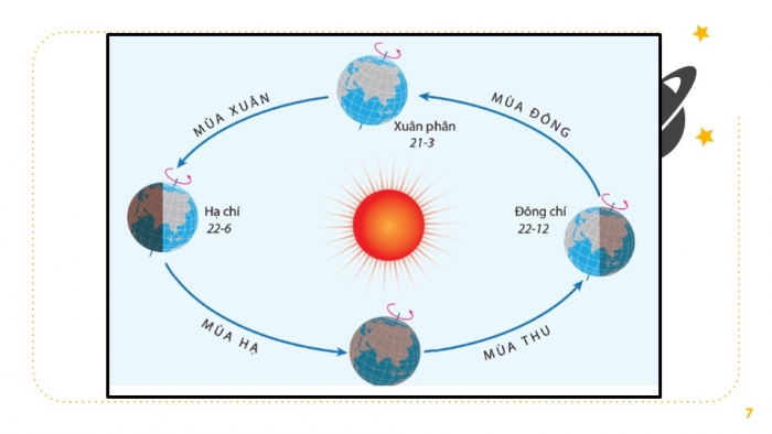 Giáo án PPT Địa lí 6 cánh diều Bài 7: Chuyển động của Trái Đất quanh Mặt Trời và các hệ quả địa lí