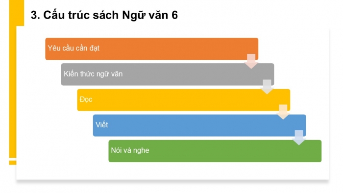 Giáo án PPT Ngữ văn 6 cánh diều Bài mở đầu Tiết 4: Dạy, viết, nói - nghe và tìm hiểu cấu trúc sách