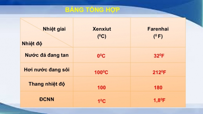 Giáo án PPT KHTN 6 kết nối Bài 8: Đo nhiệt độ