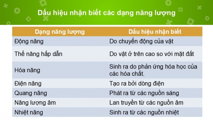 Giáo án PPT KHTN 6 kết nối Bài 47: Một số dạng năng lượng