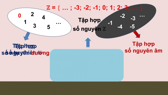 Giáo án PPT Toán 6 cánh diều Bài 2: Tập hợp các số nguyên