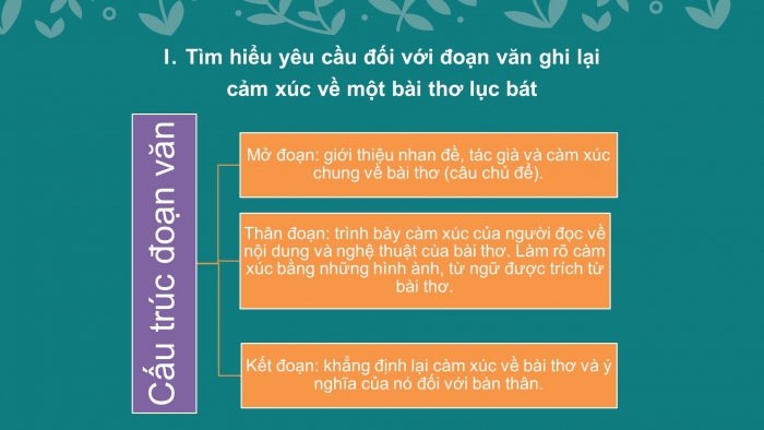 Giáo án PPT Ngữ văn 6 chân trời Bài 3: Viết đoạn văn ghi lại cảm xúc về một bài thơ lục bát