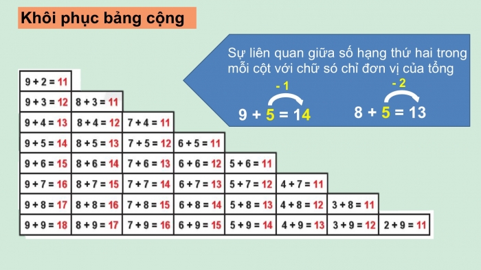 Giáo án PPT Toán 2 chân trời bài Bảng cộng