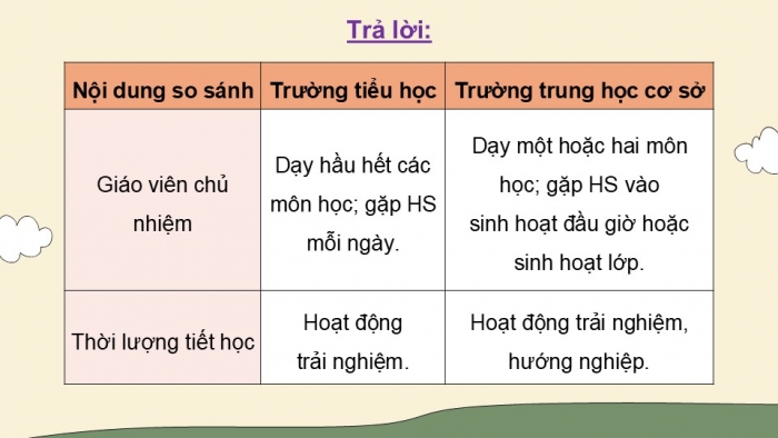 Giáo án điện tử Hoạt động trải nghiệm 5 chân trời bản 2 Chủ đề 7 Tuần 24