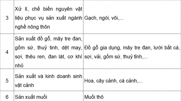 Giáo án điện tử chuyên đề Địa lí 12 chân trời CĐ 3: Phát triển làng nghề (P2)