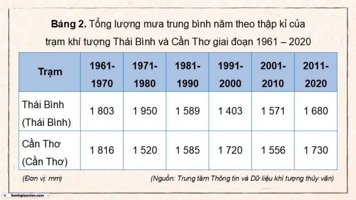 Giáo án điện tử Địa lí 9 kết nối Chủ đề chung 2: Văn minh châu thổ sông Hồng và sông Cửu Long (2) (P2)