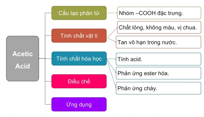 Giáo án điện tử KHTN 9 cánh diều - Phân môn Hoá học Bài tập (Chủ đề 8)