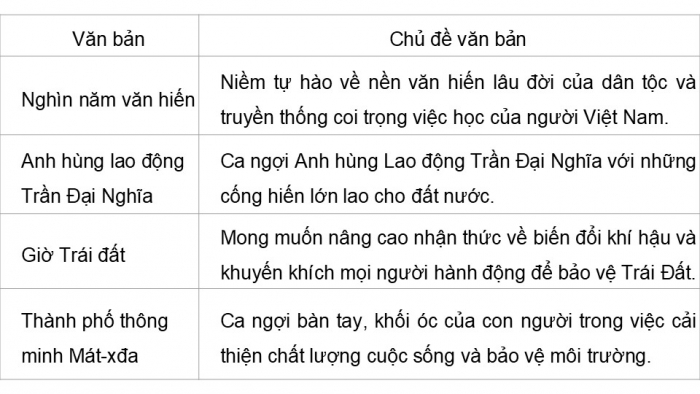 Giáo án điện tử Tiếng Việt 5 kết nối Bài Ôn tập và Đánh giá cuối năm học (Tiết 3 + 4)