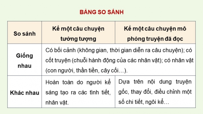 Giáo án điện tử Ngữ văn 9 chân trời Bài 7: Kể một câu chuyện tưởng tượng