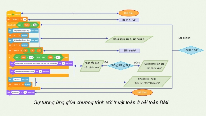 Giáo án điện tử Tin học 9 chân trời Bài 13: Quy trình giao bài toán cho máy tính giải quyết