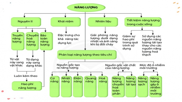 Giáo án PPT KHTN 6 chân trời Ôn tập Chủ đề 10