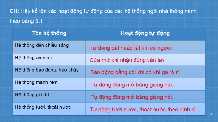 Giáo án PPT Công nghệ 6 cánh diều Bài 3: Ngôi nhà thông minh