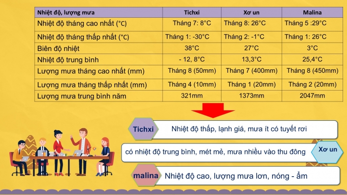 Giáo án PPT Địa lí 6 kết nối Bài 18 Thực hành: Phân tích biểu đồ nhiệt độ, lượng mưa