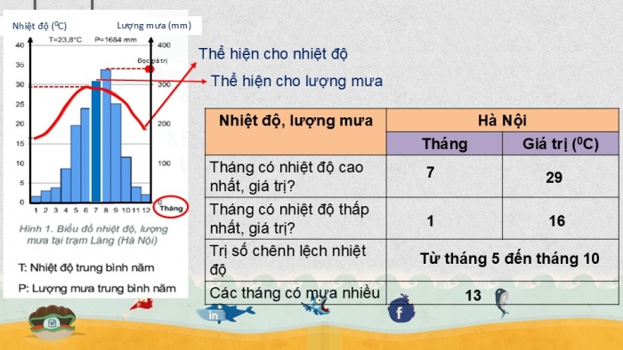 Giáo án PPT Địa lí 6 cánh diều Bài 16 Thực hành: Đọc lược đồ khí hậu và biểu đồ nhiệt độ – lượng mưa