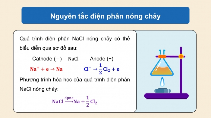 Giáo án điện tử Hoá học 12 chân trời Bài 13: Điện phân