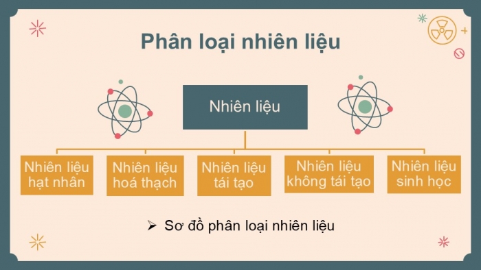 Giáo án PPT KHTN 6 chân trời Bài 12: Nhiên liệu và an ninh năng lượng