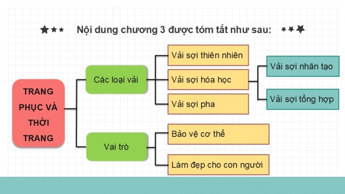 Giáo án PPT Công nghệ 6 chân trời Ôn tập Chương 3