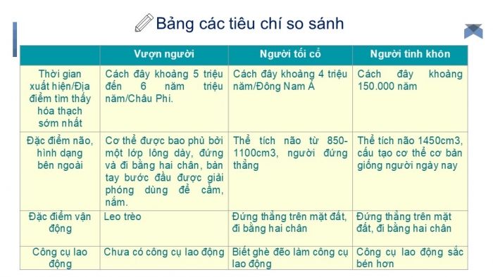 Giáo án PPT Lịch sử 6 chân trời Bài 3: Nguồn gốc loài người