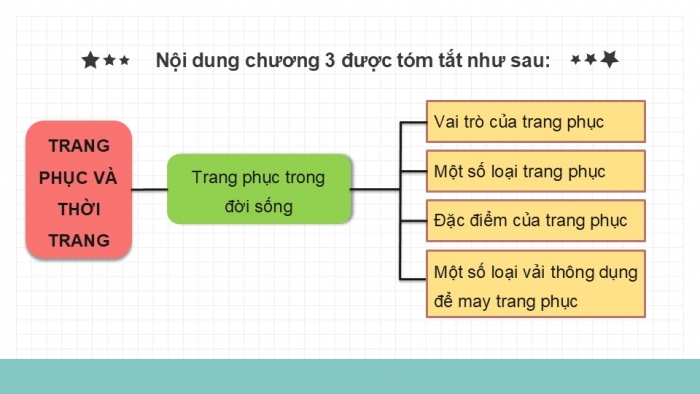 Giáo án PPT Công nghệ 6 kết nối Ôn tập Chương III