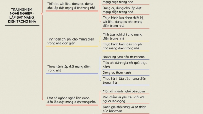 Giáo án điện tử Công nghệ 9 Lắp đặt mạng điện trong nhà Chân trời Bài Ôn tập