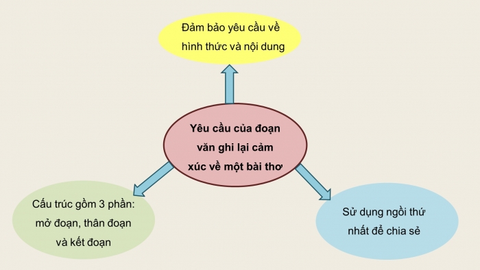 Giáo án PPT Ngữ văn 6 chân trời Bài 7: Ôn tập