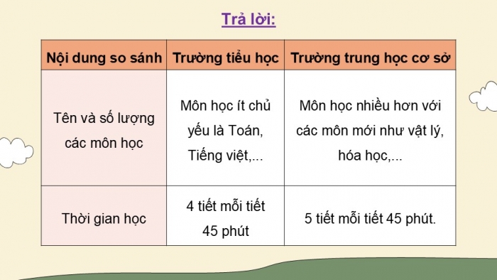 Giáo án điện tử Hoạt động trải nghiệm 5 chân trời bản 2 Chủ đề 7 Tuần 24