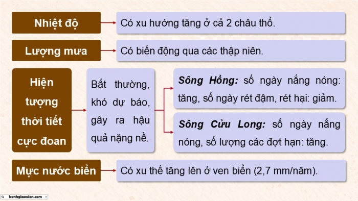 Giáo án điện tử Địa lí 9 kết nối Chủ đề chung 2: Văn minh châu thổ sông Hồng và sông Cửu Long (2) (P2)