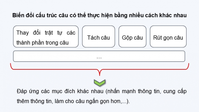 Giáo án điện tử Ngữ văn 9 chân trời Bài 9: Thực hành tiếng Việt