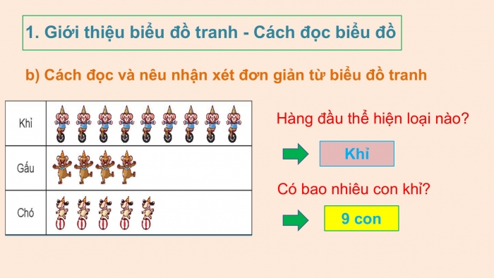 Giáo án PPT Toán 2 chân trời bài Biểu đồ tranh