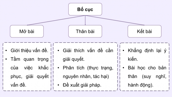 Giáo án PPT dạy thêm Ngữ văn 9 Chân trời bài 6: Viết bài văn nghị luận về một vấn đề cần giải quyết