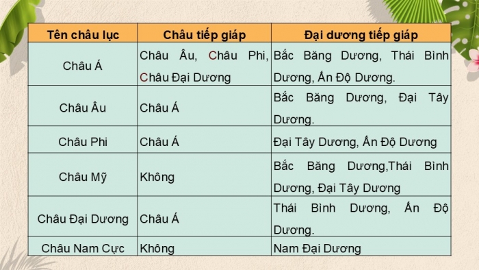 Giáo án điện tử Lịch sử và Địa lí 5 chân trời Bài 21: Các châu lục và đại dương trên thế giới