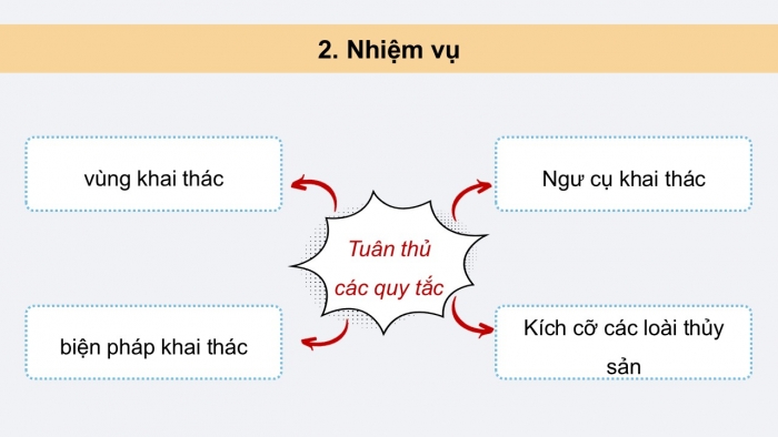 Giáo án điện tử Công nghệ 12 Lâm nghiệp - Thủy sản Kết nối Bài 27: Khai thác nguồn lợi thủy sản