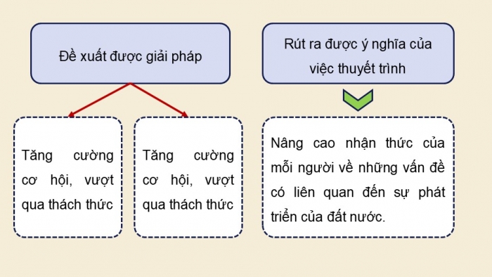 Giáo án điện tử Ngữ văn 12 kết nối Bài 9: Thuyết trình về một vấn đề liên quan đến cơ hội và thách thức đối với đất nước