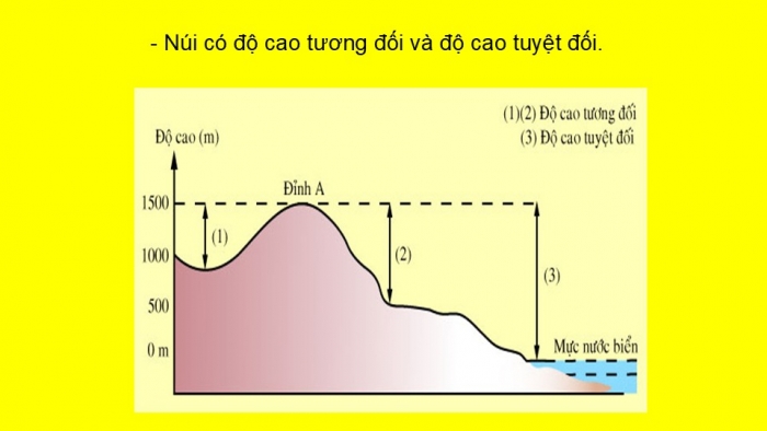 Giáo án PPT Địa lí 6 kết nối Bài 13: Các dạng địa hình chính trên Trái Đất. Khoáng sản