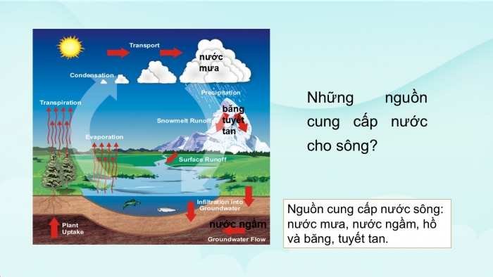 Giáo án PPT Địa lí 6 kết nối Bài 20: Sông và hồ. Nước ngầm và băng hà