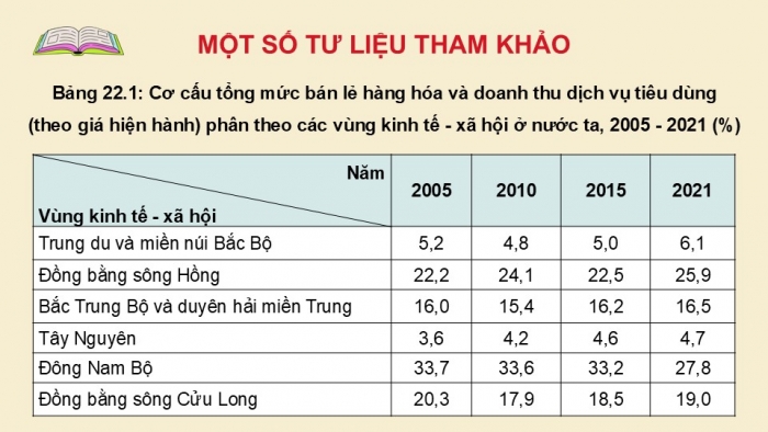 Giáo án điện tử Địa lí 12 chân trời Bài 22: Thương mại và du lịch