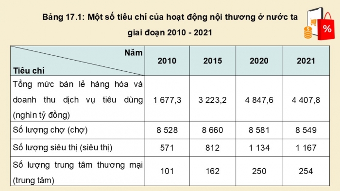 Giáo án điện tử Địa lí 12 cánh diều Bài 17: Thương mại và du lịch