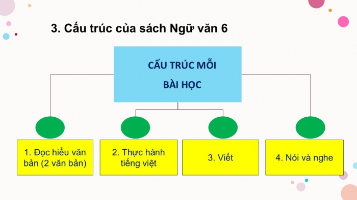 Giáo án PPT Ngữ văn 6 cánh diều Bài mở đầu Tiết 1: Tìm hiểu chung về hình thức, bố cục và các nội dung của cuốn sách