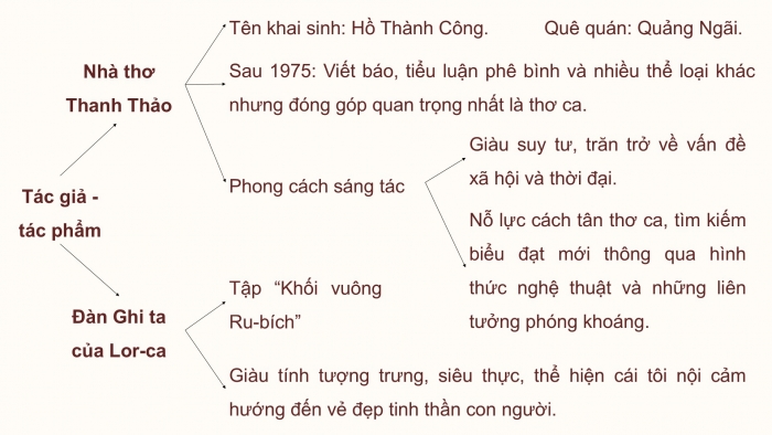 Giáo án PPT dạy thêm Ngữ văn 12 chân trời Bài 6: Đàn ghi ta của Lor-ca (Thanh Thảo)