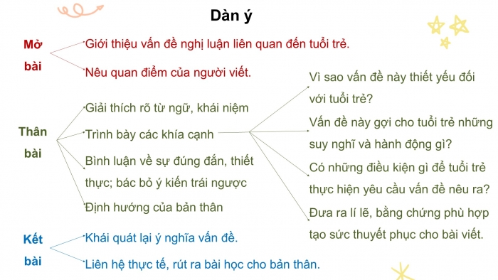 Giáo án PPT dạy thêm Ngữ văn 12 chân trời Bài 6: Viết bài văn nghị luận về một vấn đề liên quan đến tuổi trẻ