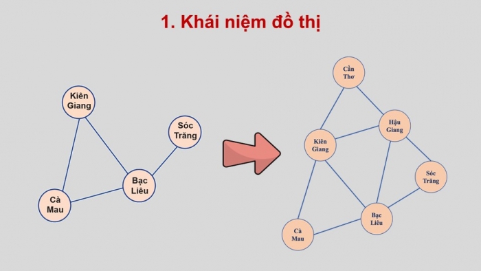 Giáo án điện tử chuyên đề Khoa học máy tính 12 cánh diều Bài 1: Đồ thị, phân loại đồ thị