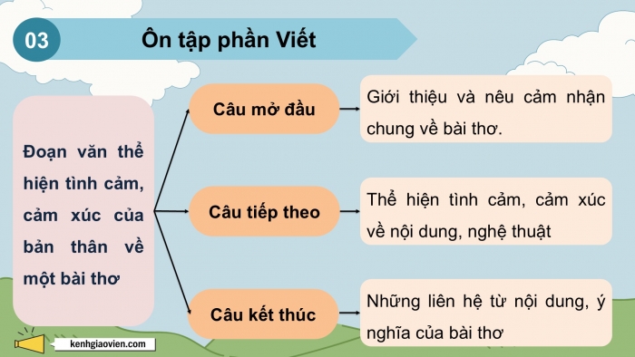 Giáo án PPT dạy thêm Tiếng Việt 5 chân trời bài 4: Bài đọc Miền đất xanh. Liên kết các câu trong đoạn văn bằng cách thay thế từ ngữ. Đoạn văn thể hiện tình cảm, cảm xúc về một bài thơ