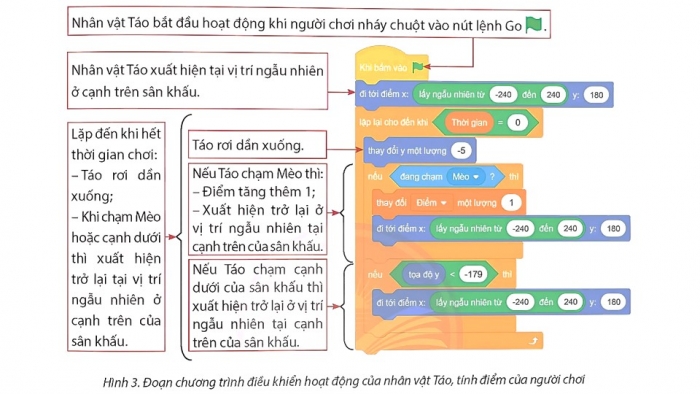 Giáo án điện tử Tin học 5 chân trời Bài 15: Thực hành tạo chương trình theo kịch bản