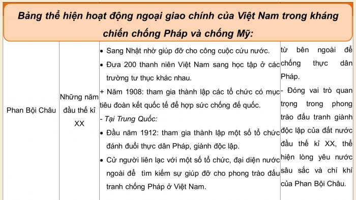 Giáo án điện tử Lịch sử 12 cánh diều Thực hành Chủ đề 5