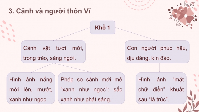 Giáo án PPT dạy thêm Ngữ văn 12 chân trời Bài 6: Đây thôn Vĩ Dạ (Hàn Mặc Tử)