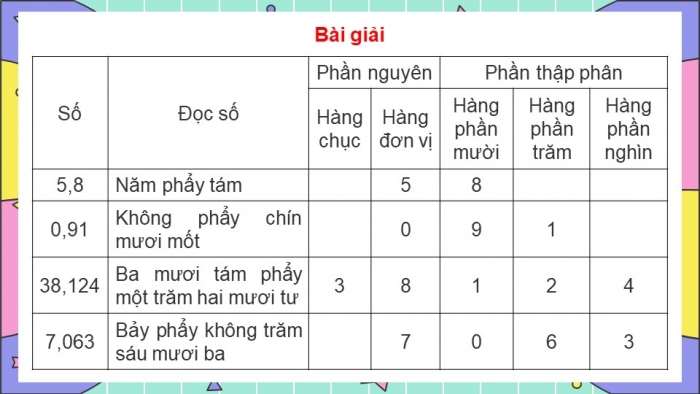 Giáo án điện tử Toán 5 chân trời Bài 89: Ôn tập số thập phân