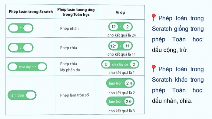 Giáo án điện tử Tin học 5 chân trời Bài 12: Viết chương trình để tính toán